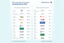 Marcas de apostas online dos EUA superam Las Vegas como marca líder mundial em jogos de azar