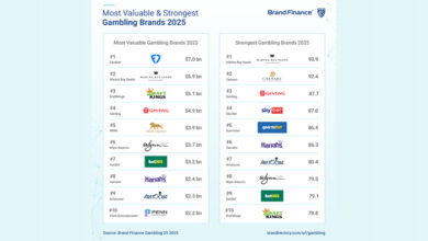 Marcas de apostas online dos EUA superam Las Vegas como marca líder mundial em jogos de azar